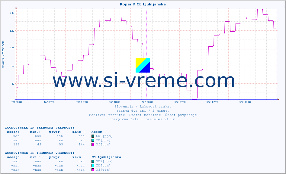 POVPREČJE :: Koper & CE Ljubljanska :: SO2 | CO | O3 | NO2 :: zadnja dva dni / 5 minut.