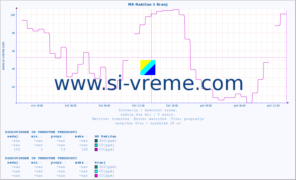 POVPREČJE :: MS Rakičan & Kranj :: SO2 | CO | O3 | NO2 :: zadnja dva dni / 5 minut.