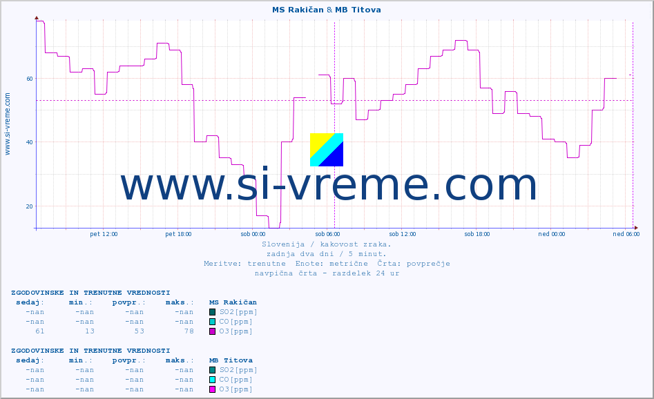 POVPREČJE :: MS Rakičan & MB Titova :: SO2 | CO | O3 | NO2 :: zadnja dva dni / 5 minut.
