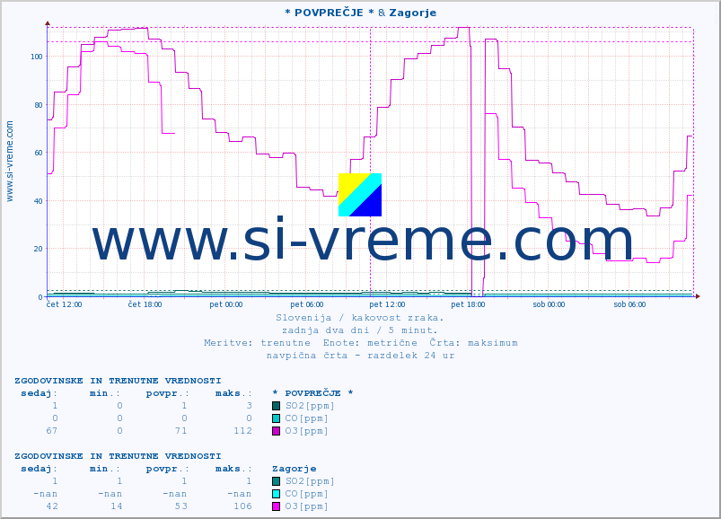 POVPREČJE :: * POVPREČJE * & Zagorje :: SO2 | CO | O3 | NO2 :: zadnja dva dni / 5 minut.