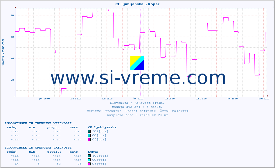 POVPREČJE :: CE Ljubljanska & Koper :: SO2 | CO | O3 | NO2 :: zadnja dva dni / 5 minut.
