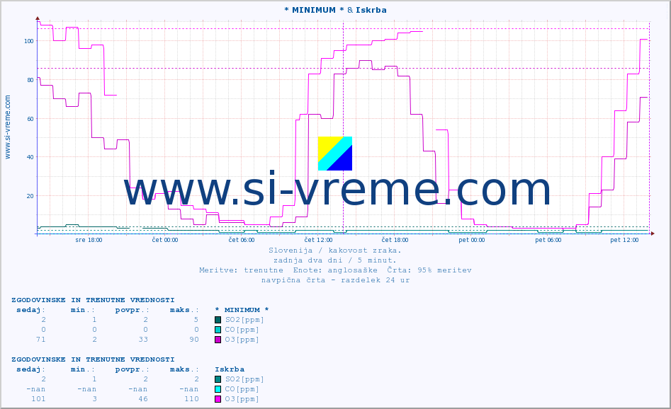 POVPREČJE :: * MINIMUM * & Iskrba :: SO2 | CO | O3 | NO2 :: zadnja dva dni / 5 minut.