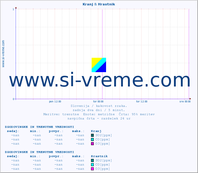 POVPREČJE :: Kranj & Hrastnik :: SO2 | CO | O3 | NO2 :: zadnja dva dni / 5 minut.