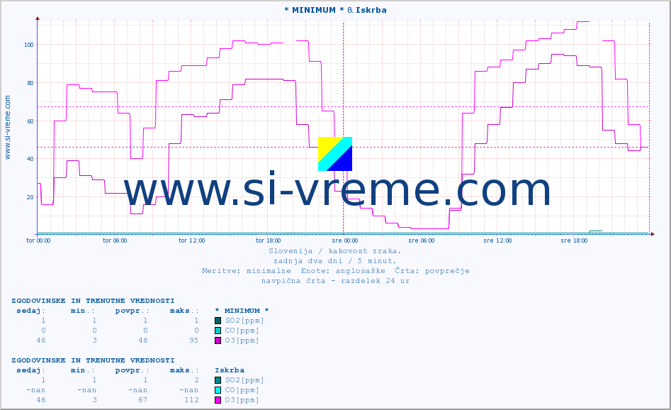 POVPREČJE :: * MINIMUM * & Iskrba :: SO2 | CO | O3 | NO2 :: zadnja dva dni / 5 minut.