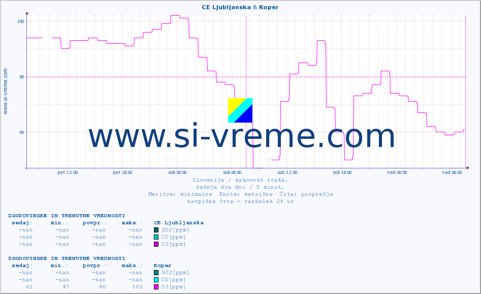 POVPREČJE :: CE Ljubljanska & Koper :: SO2 | CO | O3 | NO2 :: zadnja dva dni / 5 minut.