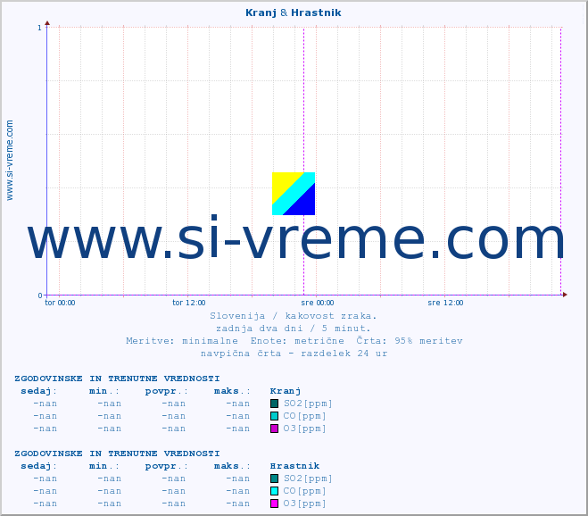 POVPREČJE :: Kranj & Hrastnik :: SO2 | CO | O3 | NO2 :: zadnja dva dni / 5 minut.