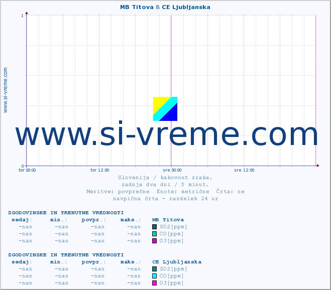 POVPREČJE :: MB Titova & CE Ljubljanska :: SO2 | CO | O3 | NO2 :: zadnja dva dni / 5 minut.