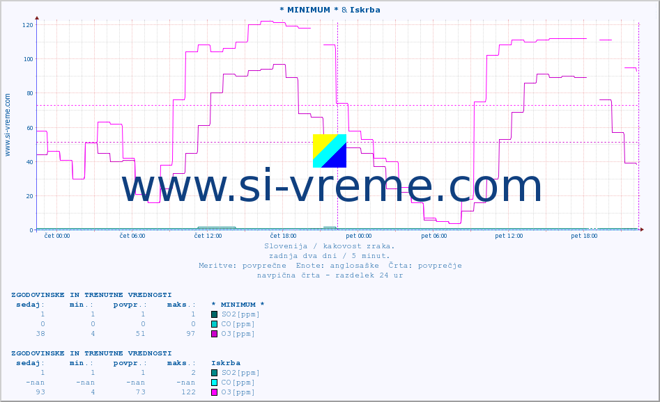 POVPREČJE :: * MINIMUM * & Iskrba :: SO2 | CO | O3 | NO2 :: zadnja dva dni / 5 minut.