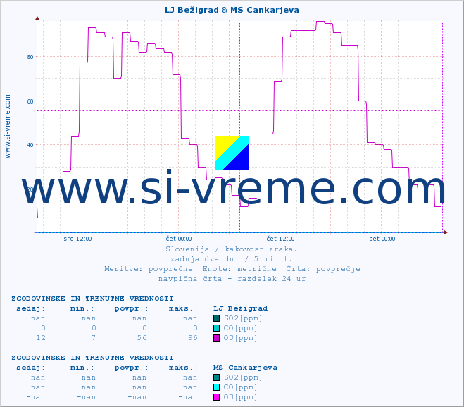 POVPREČJE :: LJ Bežigrad & MS Cankarjeva :: SO2 | CO | O3 | NO2 :: zadnja dva dni / 5 minut.
