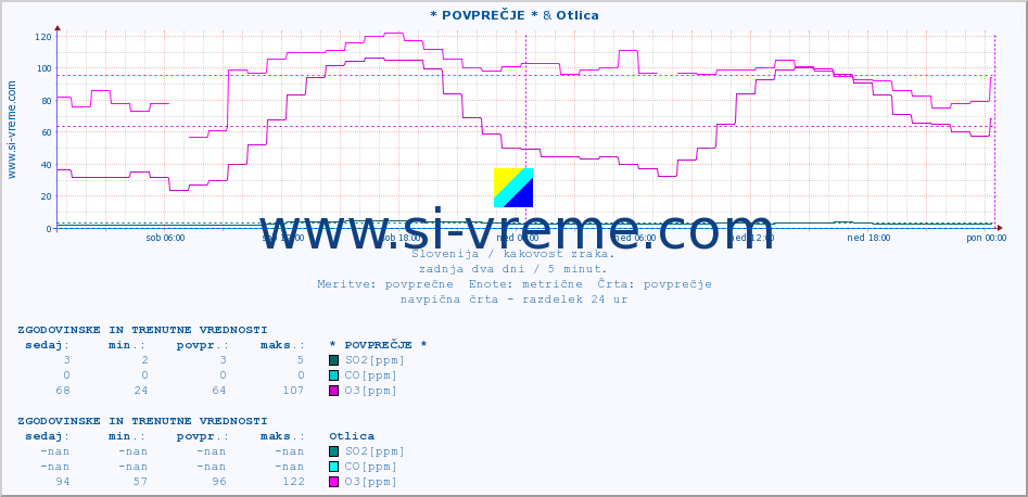 POVPREČJE :: * POVPREČJE * & Otlica :: SO2 | CO | O3 | NO2 :: zadnja dva dni / 5 minut.