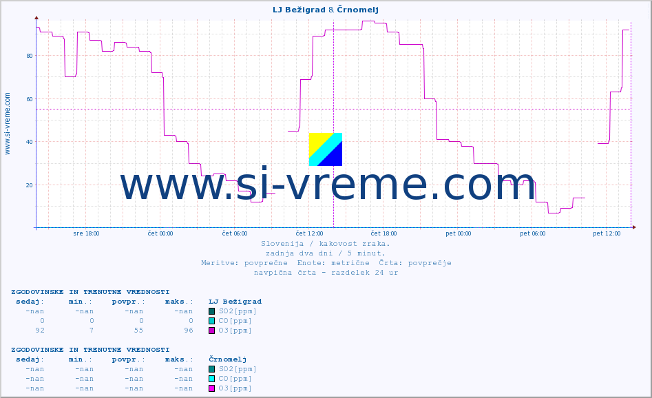 POVPREČJE :: LJ Bežigrad & Črnomelj :: SO2 | CO | O3 | NO2 :: zadnja dva dni / 5 minut.