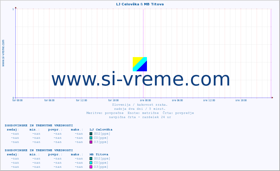 POVPREČJE :: LJ Celovška & MB Titova :: SO2 | CO | O3 | NO2 :: zadnja dva dni / 5 minut.