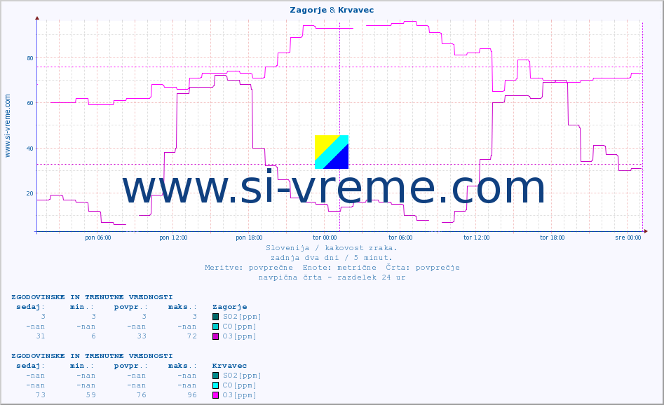 POVPREČJE :: Zagorje & Krvavec :: SO2 | CO | O3 | NO2 :: zadnja dva dni / 5 minut.