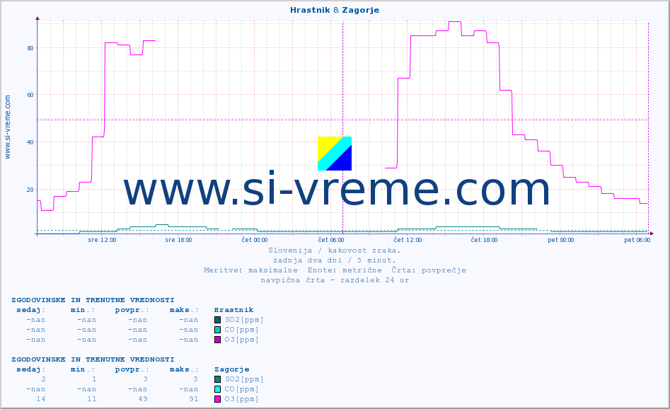 POVPREČJE :: Hrastnik & Zagorje :: SO2 | CO | O3 | NO2 :: zadnja dva dni / 5 minut.