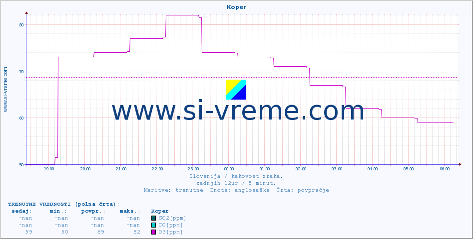 POVPREČJE :: Koper :: SO2 | CO | O3 | NO2 :: zadnji dan / 5 minut.