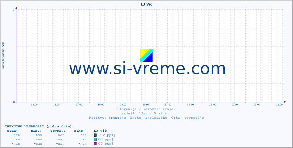 POVPREČJE :: LJ Vič :: SO2 | CO | O3 | NO2 :: zadnji dan / 5 minut.