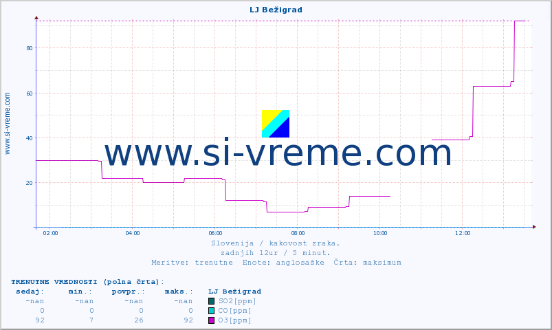 POVPREČJE :: LJ Bežigrad :: SO2 | CO | O3 | NO2 :: zadnji dan / 5 minut.