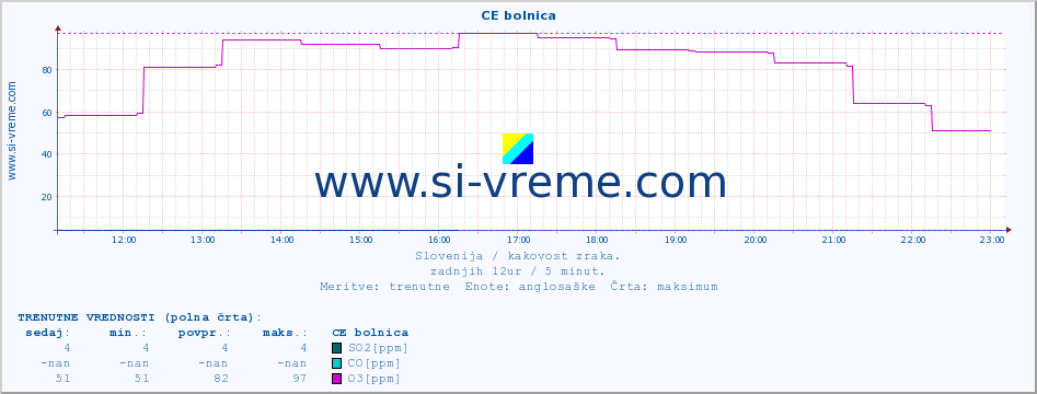 POVPREČJE :: CE bolnica :: SO2 | CO | O3 | NO2 :: zadnji dan / 5 minut.