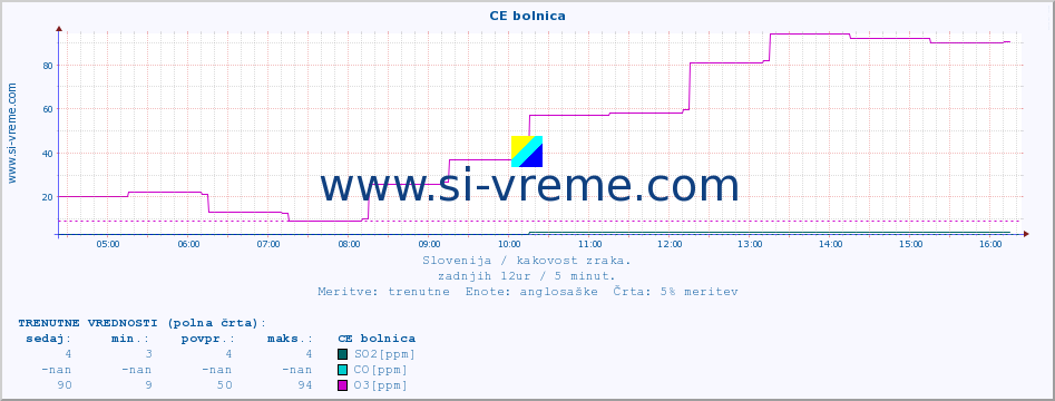 POVPREČJE :: CE bolnica :: SO2 | CO | O3 | NO2 :: zadnji dan / 5 minut.