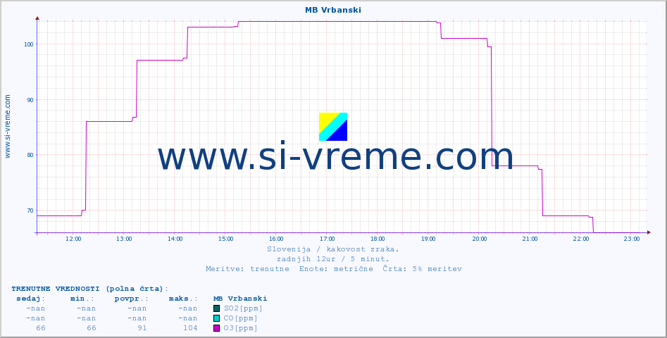 POVPREČJE :: MB Vrbanski :: SO2 | CO | O3 | NO2 :: zadnji dan / 5 minut.