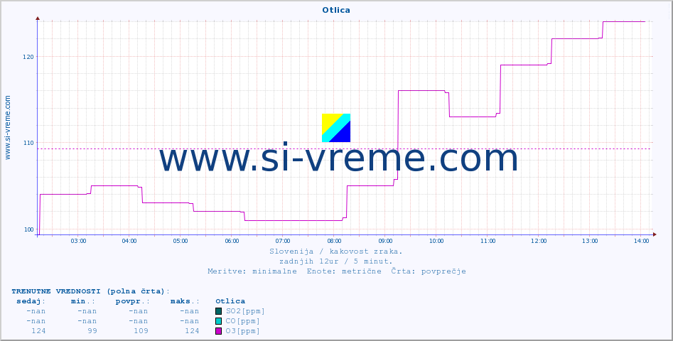 POVPREČJE :: Otlica :: SO2 | CO | O3 | NO2 :: zadnji dan / 5 minut.