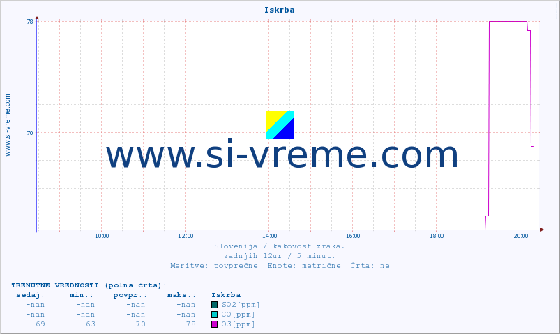 POVPREČJE :: Iskrba :: SO2 | CO | O3 | NO2 :: zadnji dan / 5 minut.