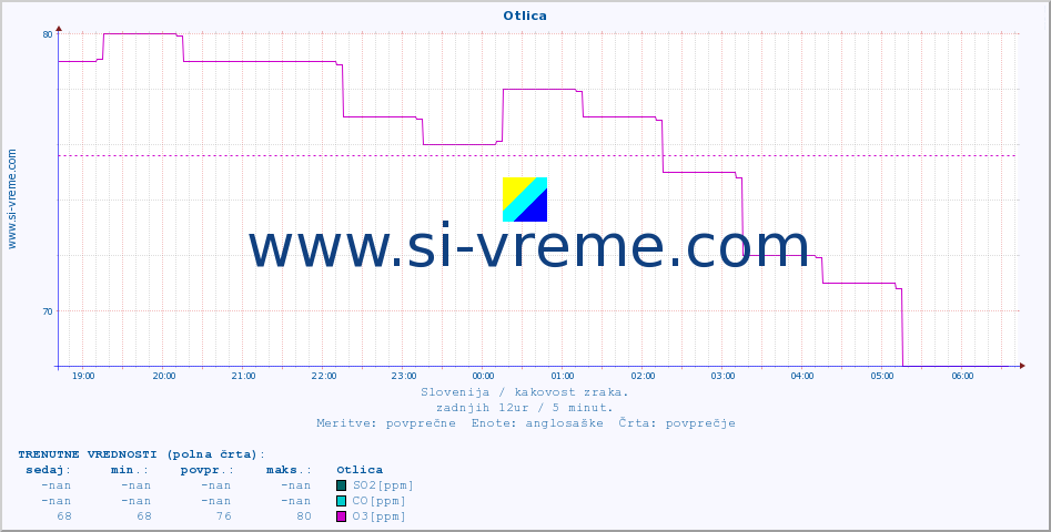 POVPREČJE :: Otlica :: SO2 | CO | O3 | NO2 :: zadnji dan / 5 minut.