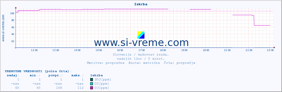 POVPREČJE :: Iskrba :: SO2 | CO | O3 | NO2 :: zadnji dan / 5 minut.