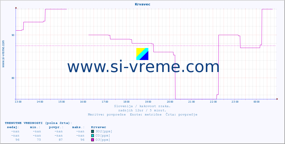 POVPREČJE :: Krvavec :: SO2 | CO | O3 | NO2 :: zadnji dan / 5 minut.