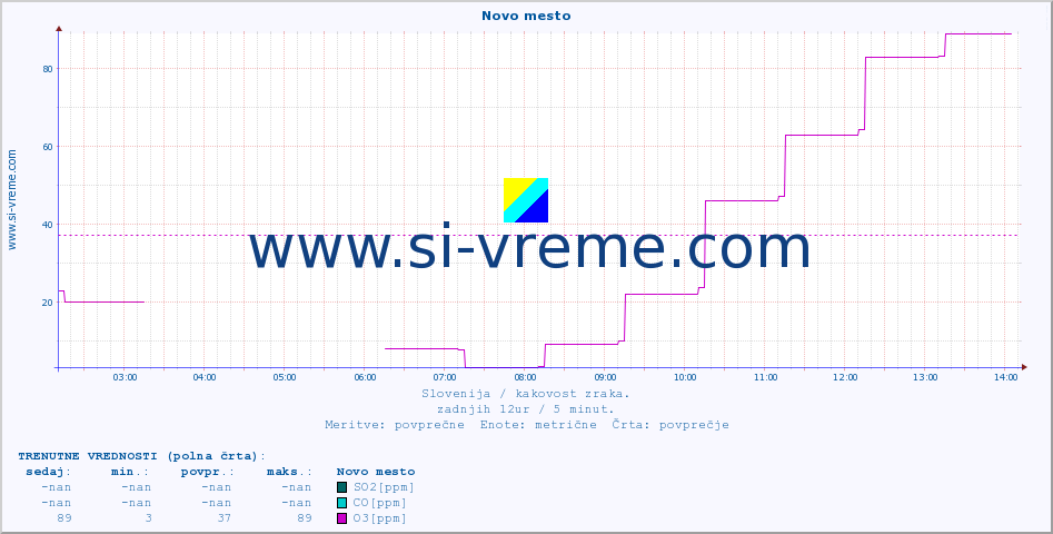 POVPREČJE :: Novo mesto :: SO2 | CO | O3 | NO2 :: zadnji dan / 5 minut.