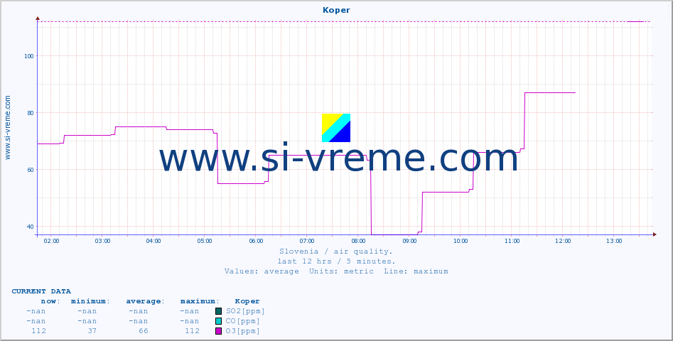  :: Koper :: SO2 | CO | O3 | NO2 :: last day / 5 minutes.