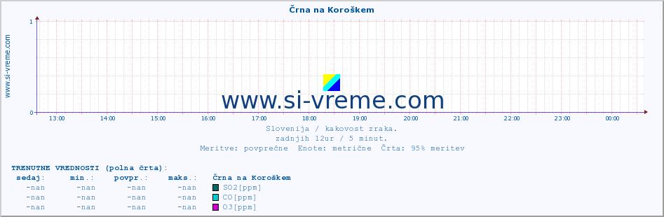 POVPREČJE :: Črna na Koroškem :: SO2 | CO | O3 | NO2 :: zadnji dan / 5 minut.