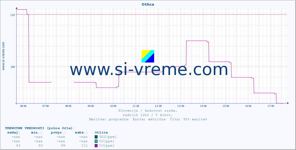 POVPREČJE :: Otlica :: SO2 | CO | O3 | NO2 :: zadnji dan / 5 minut.