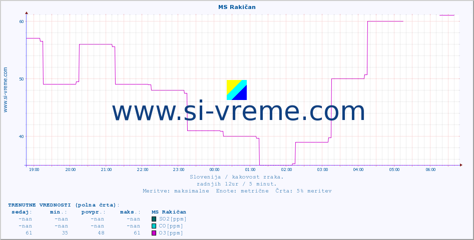 POVPREČJE :: MS Rakičan :: SO2 | CO | O3 | NO2 :: zadnji dan / 5 minut.