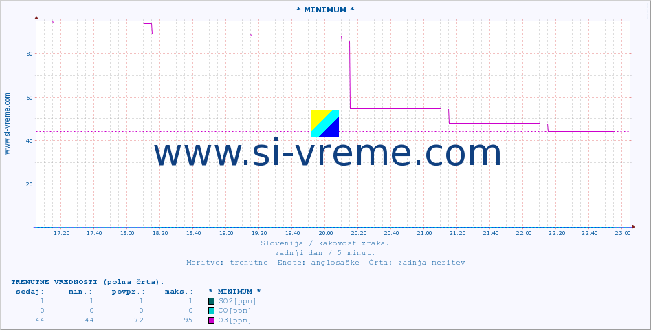 POVPREČJE :: * MINIMUM * :: SO2 | CO | O3 | NO2 :: zadnji dan / 5 minut.