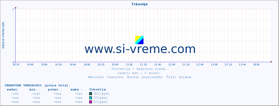 POVPREČJE :: Trbovlje :: SO2 | CO | O3 | NO2 :: zadnji dan / 5 minut.