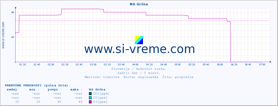 POVPREČJE :: NG Grčna :: SO2 | CO | O3 | NO2 :: zadnji dan / 5 minut.