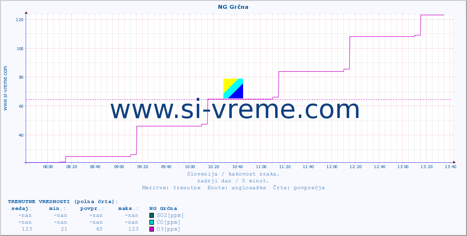 POVPREČJE :: NG Grčna :: SO2 | CO | O3 | NO2 :: zadnji dan / 5 minut.