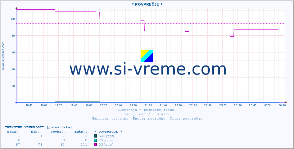 POVPREČJE :: * POVPREČJE * :: SO2 | CO | O3 | NO2 :: zadnji dan / 5 minut.