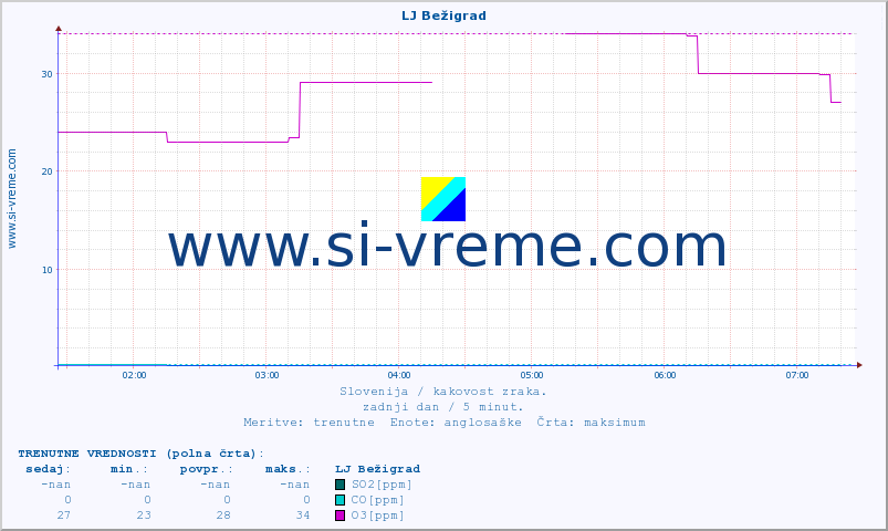 POVPREČJE :: LJ Bežigrad :: SO2 | CO | O3 | NO2 :: zadnji dan / 5 minut.