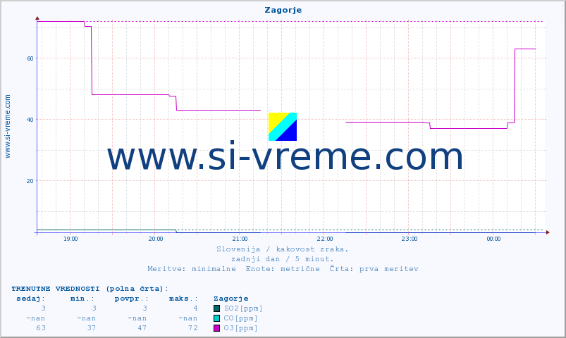 POVPREČJE :: Zagorje :: SO2 | CO | O3 | NO2 :: zadnji dan / 5 minut.