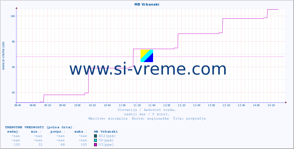 POVPREČJE :: MB Vrbanski :: SO2 | CO | O3 | NO2 :: zadnji dan / 5 minut.