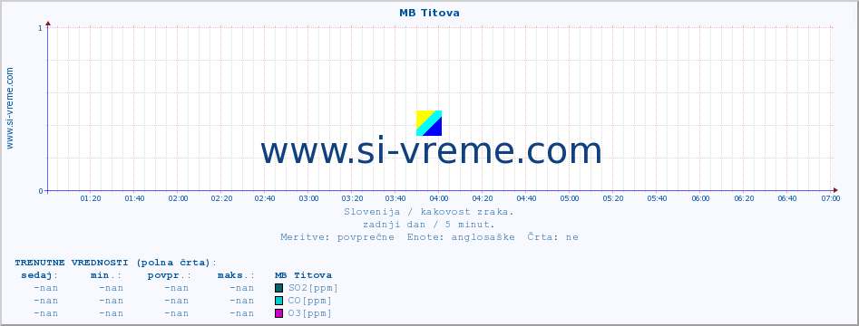 POVPREČJE :: MB Titova :: SO2 | CO | O3 | NO2 :: zadnji dan / 5 minut.