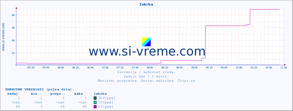 POVPREČJE :: Iskrba :: SO2 | CO | O3 | NO2 :: zadnji dan / 5 minut.