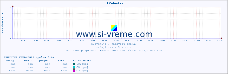 POVPREČJE :: LJ Celovška :: SO2 | CO | O3 | NO2 :: zadnji dan / 5 minut.