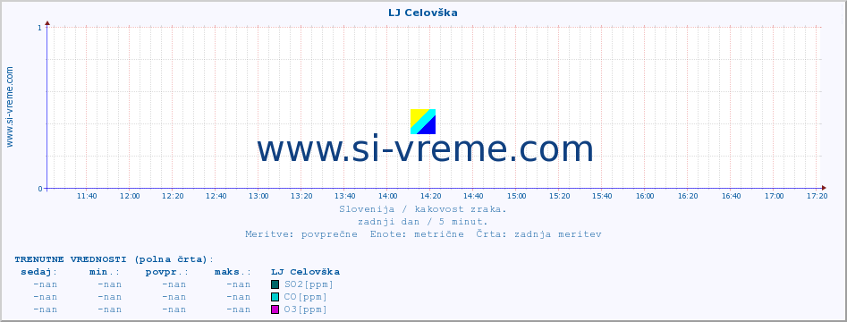 POVPREČJE :: LJ Celovška :: SO2 | CO | O3 | NO2 :: zadnji dan / 5 minut.