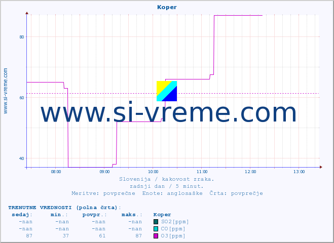 POVPREČJE :: Koper :: SO2 | CO | O3 | NO2 :: zadnji dan / 5 minut.