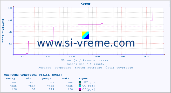 POVPREČJE :: Koper :: SO2 | CO | O3 | NO2 :: zadnji dan / 5 minut.