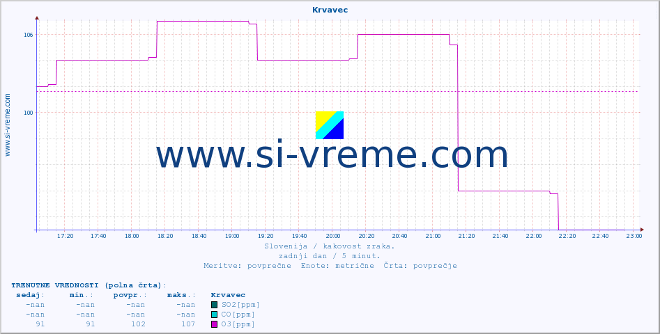 POVPREČJE :: Krvavec :: SO2 | CO | O3 | NO2 :: zadnji dan / 5 minut.