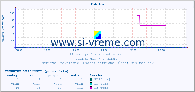 POVPREČJE :: Iskrba :: SO2 | CO | O3 | NO2 :: zadnji dan / 5 minut.